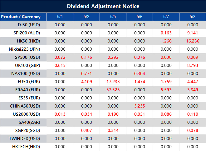 Dividend Adjustment Notice