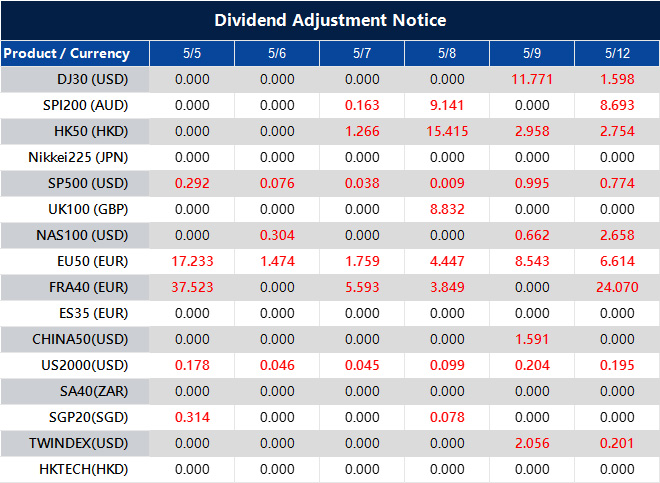 Dividend Adjustment Notice
