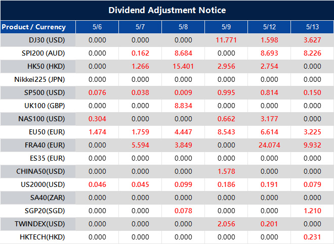 Dividend Adjustment Notice