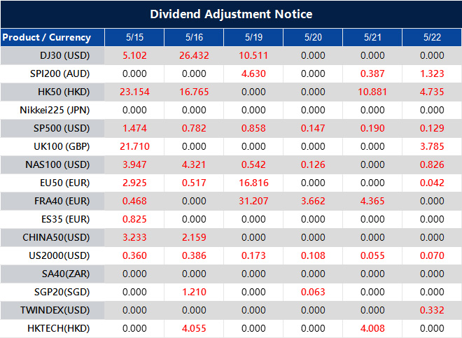 Dividend Adjustment Notice