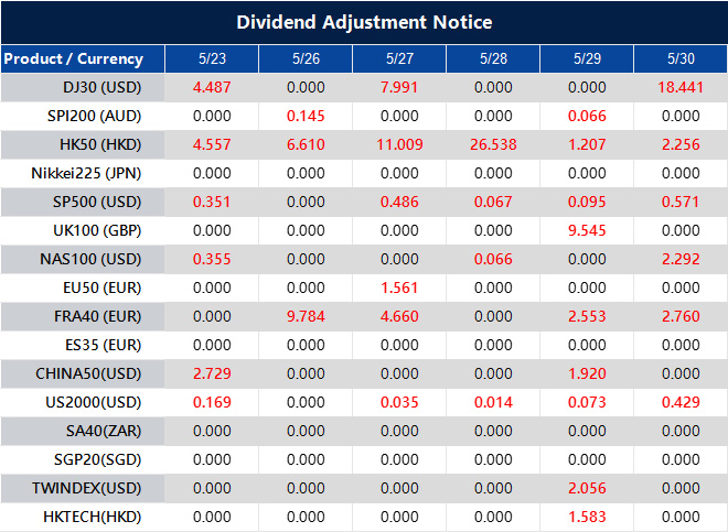 Dividend Adjustment Notice