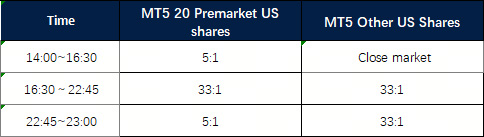 Modifications on All Shares