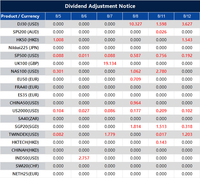 Dividend Adjustment Notice