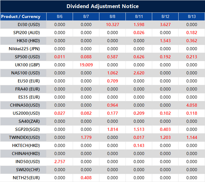 Dividend Adjustment Notice