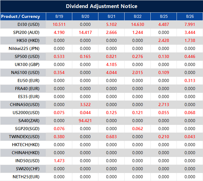 Dividend Adjustment Notice