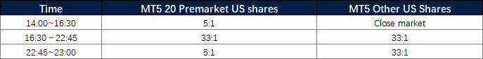 Modifications on US Shares