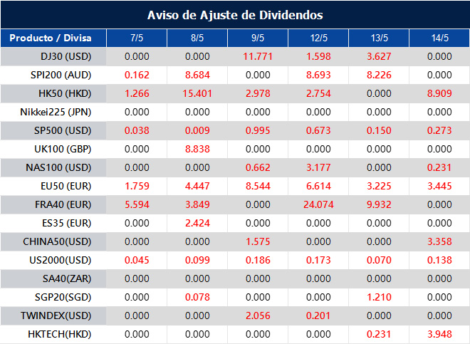 Aviso de Ajuste de Dividendos