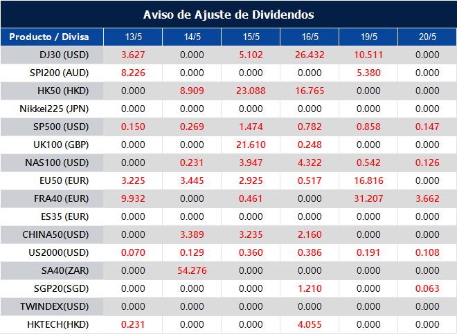 Aviso de Ajuste de Dividendos