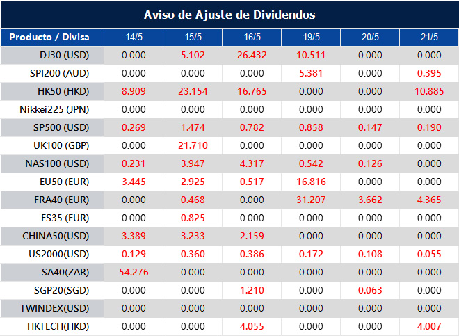 Aviso de Ajuste de Dividendos