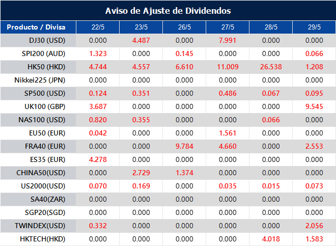 Aviso de Ajuste de Dividendos