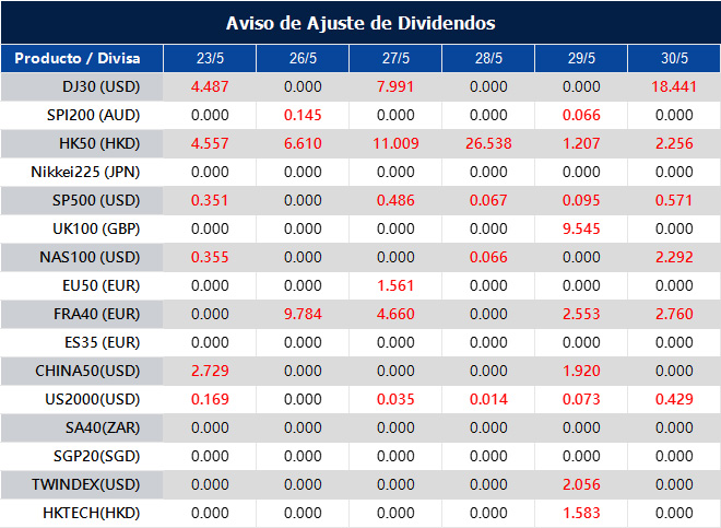 Aviso de Ajuste de Dividendos