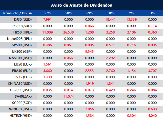 Aviso de Ajuste de Dividendos