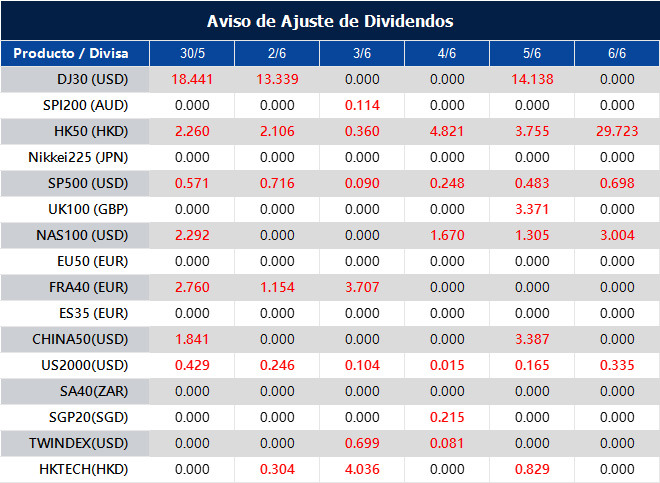 Aviso de Ajuste de Dividendos