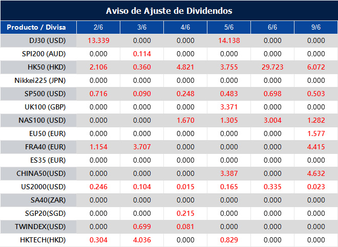 Aviso de Ajuste de Dividendos