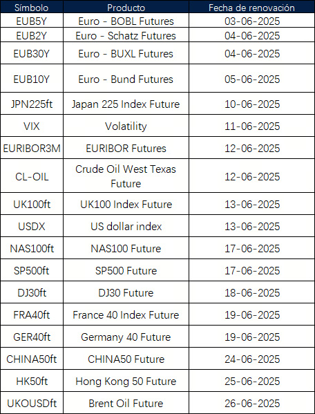 Anuncio de renovación de futuros de junio