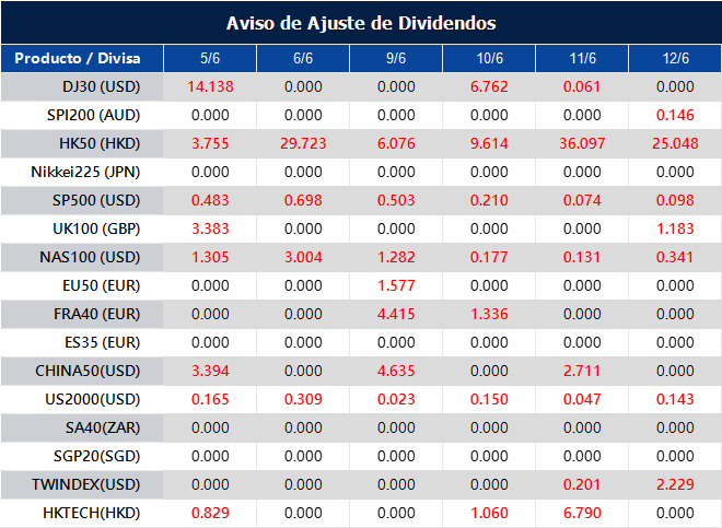 Aviso de Ajuste de Dividendos