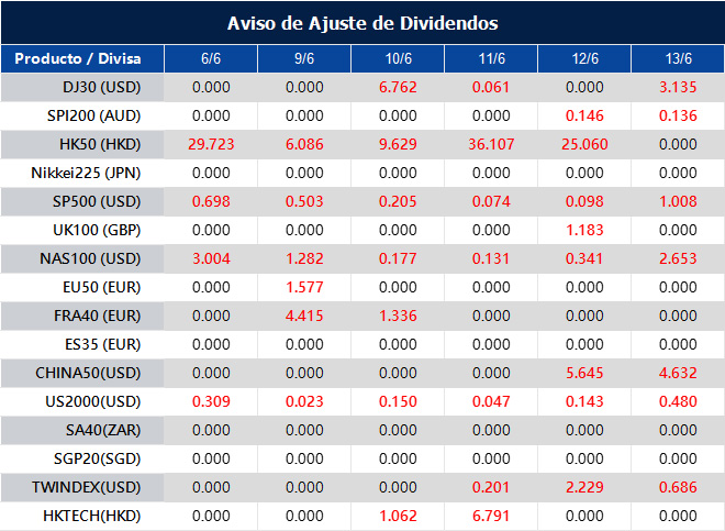 Aviso de Ajuste de Dividendos