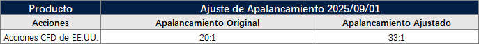 Modificaciones en Acciones de EE.UU.