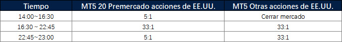 Modificaciones en Acciones de EE.UU.